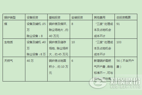 燃煤鍋爐、燃生物質鍋爐、天然氣鍋爐的燃料優劣勢及初期投入對比 