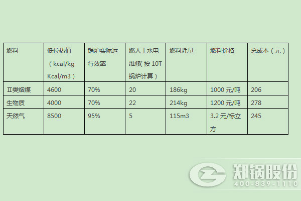 4噸天然氣鍋爐和4噸燃煤鍋爐消耗對比