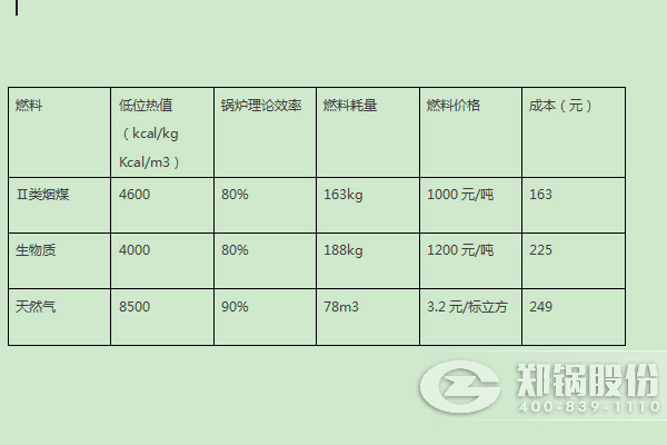 4噸鍋爐不同燃料的消耗對比