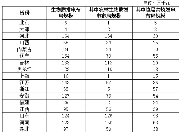 生物質能布局方案