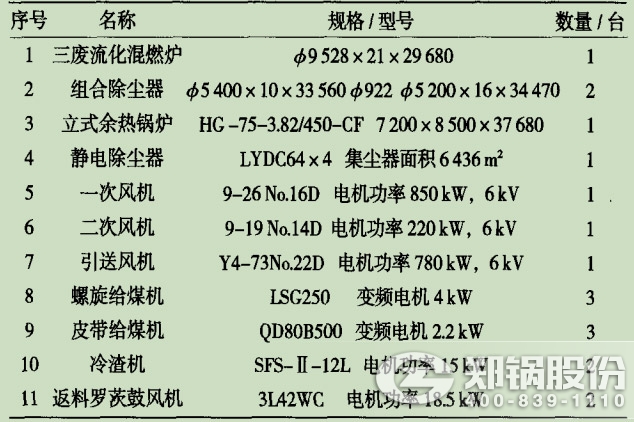 表2三廢混燃循環流化床鍋爐主要設備參數.jpg