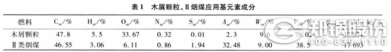 表1 木屑顆粒、II類煙煤應用元素成分