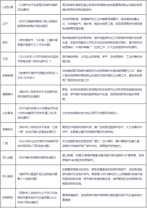 2020-2021年各省市生物質鍋爐相關政策