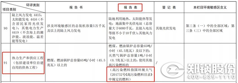 環評類別和項目類別圖