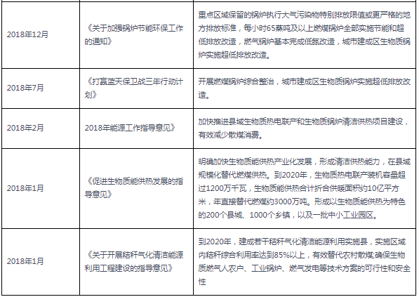 2018-2021年10月生物質鍋爐行業國家相關政策匯總.png