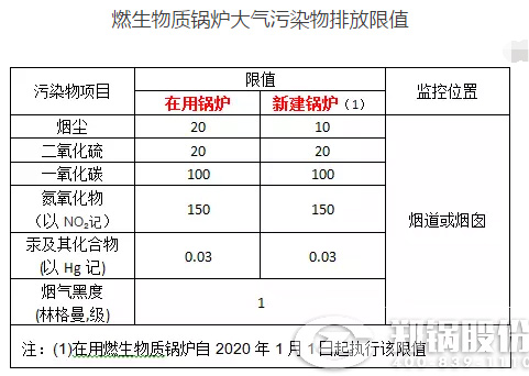 我國(guó)生物質(zhì)鍋爐大氣污染物排放標(biāo)準(zhǔn)