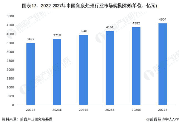 2020-2027年中國(guó)危廢處理行業(yè)市場(chǎng)規(guī)模預(yù)測(cè).png