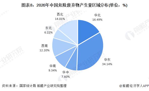 2020年中國危險廢棄物產生量區域分布.jpg