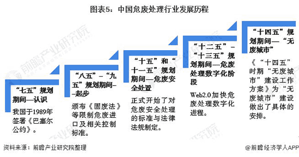 中國危廢處理行業發展歷程.png