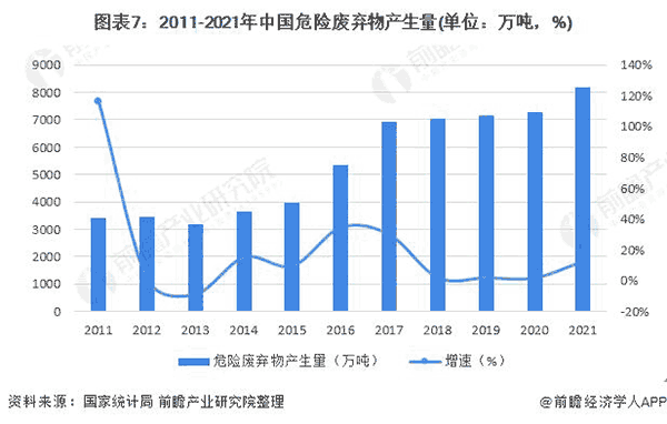 2011-2021年中國危險廢棄物產生量.png