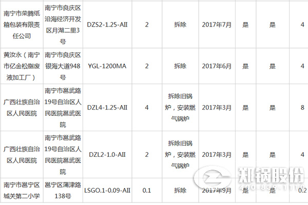 南寧市城市建成區燃煤小鍋爐整治資金補貼