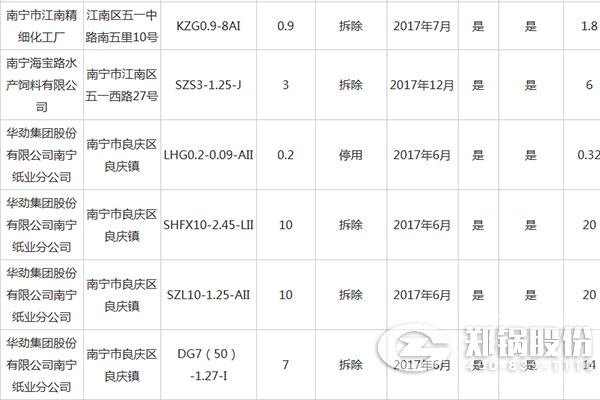 南寧市城市建成區燃煤小鍋爐整治資金補貼