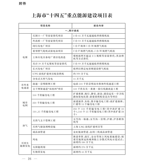 上海市“十四五”重點能源建設項目表1.png