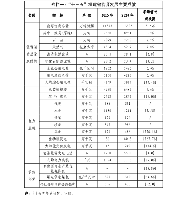 福建省“十四五”能源發(fā)展專(zhuān)項(xiàng)規(guī)劃專(zhuān)欄一.png