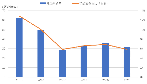 2015—2020年遂寧市煤品消費(fèi)量及占比情況.png