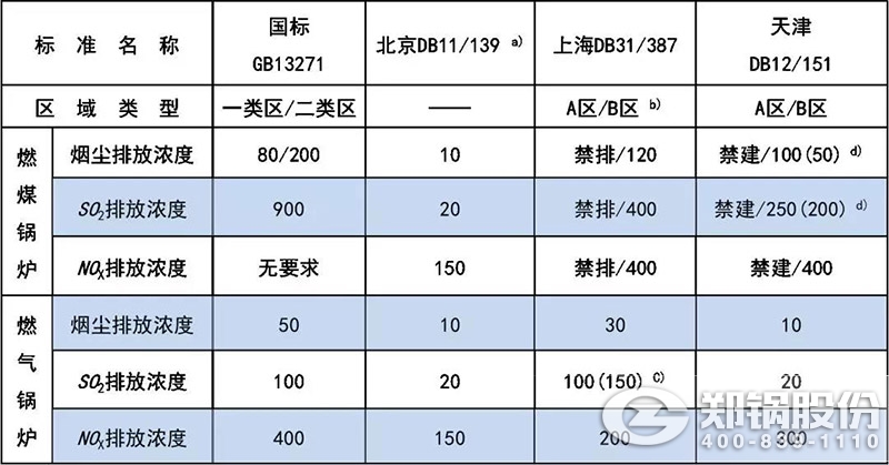 表【1】GB13271與部分地標(biāo)對(duì)新建工業(yè)鍋爐大氣污染物排放限值對(duì)照.jpg